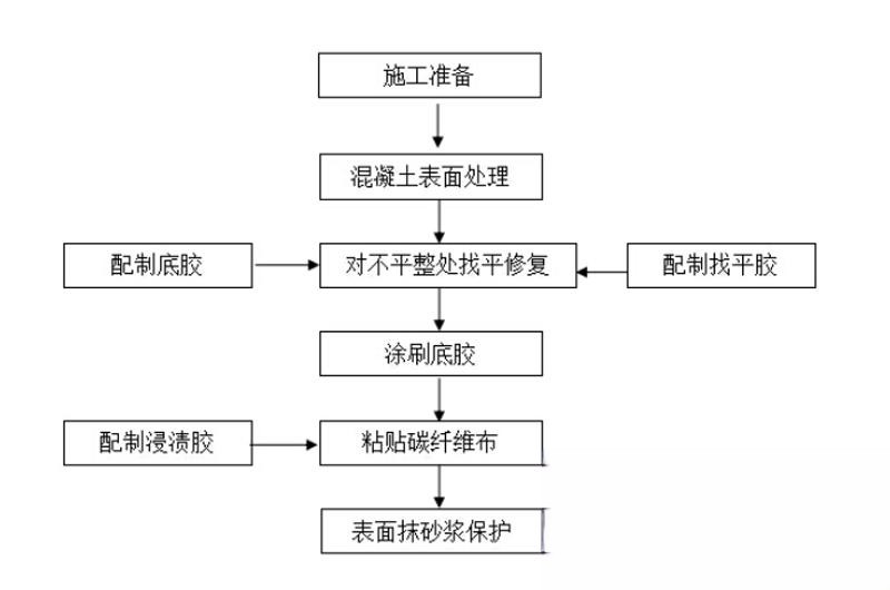 武侯碳纤维加固的优势以及使用方法